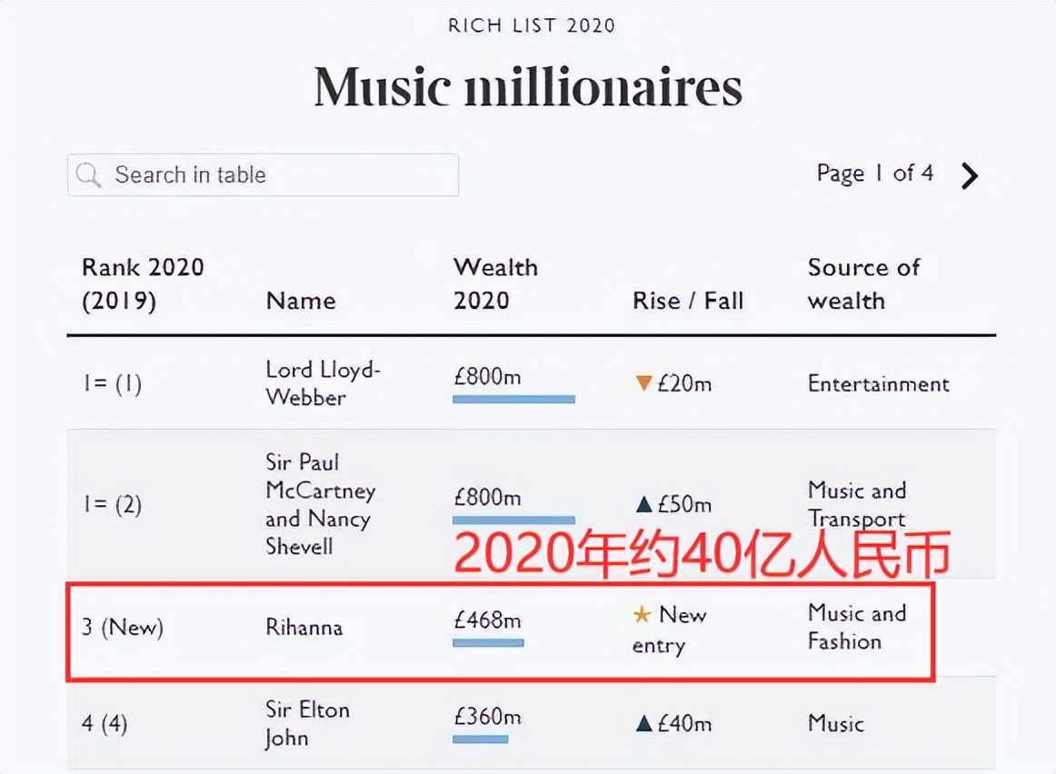 世界最富有女歌手,世界上最富的外国女歌手