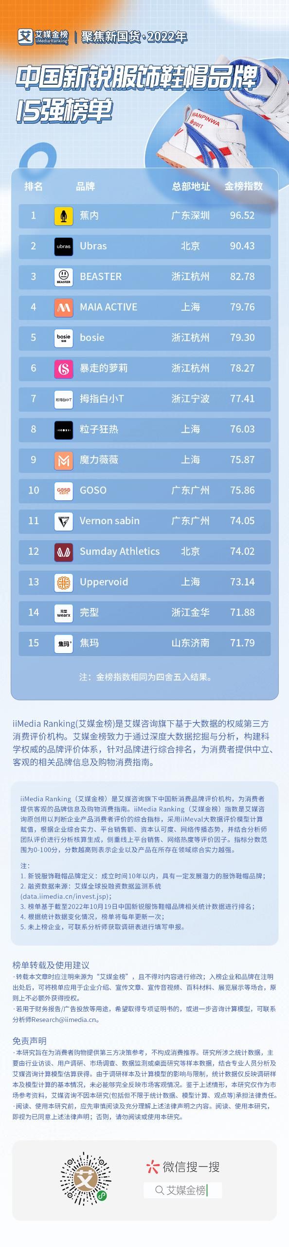 2022年中国新锐服饰鞋帽品牌15强榜单来袭，快@你的朋友来看