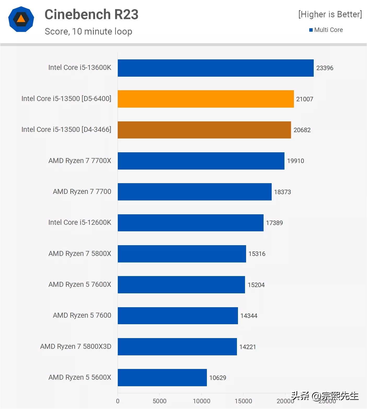 是骡子是马，拉出遛遛！Corei5-13500实力到底如何？综合评测出炉