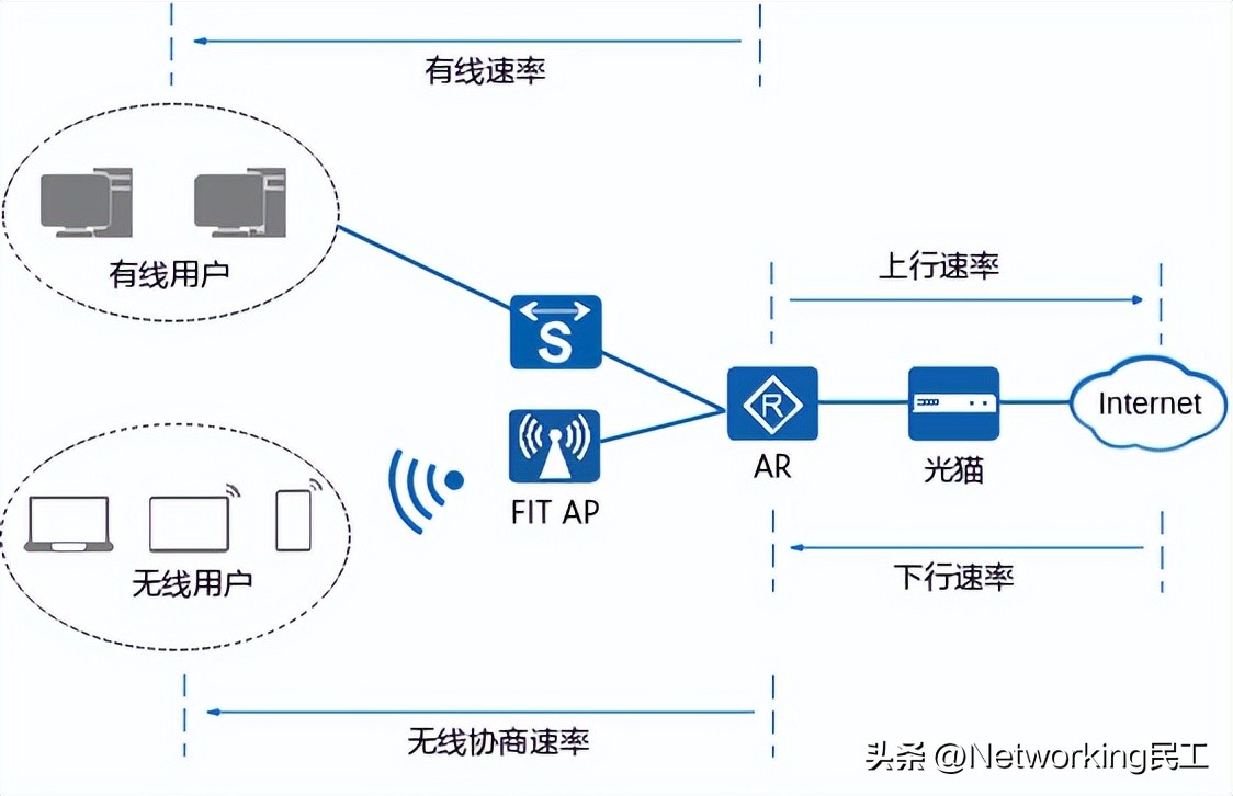 游戏用的上行网速还是下行网速,打游戏网速最快的是什么网络
