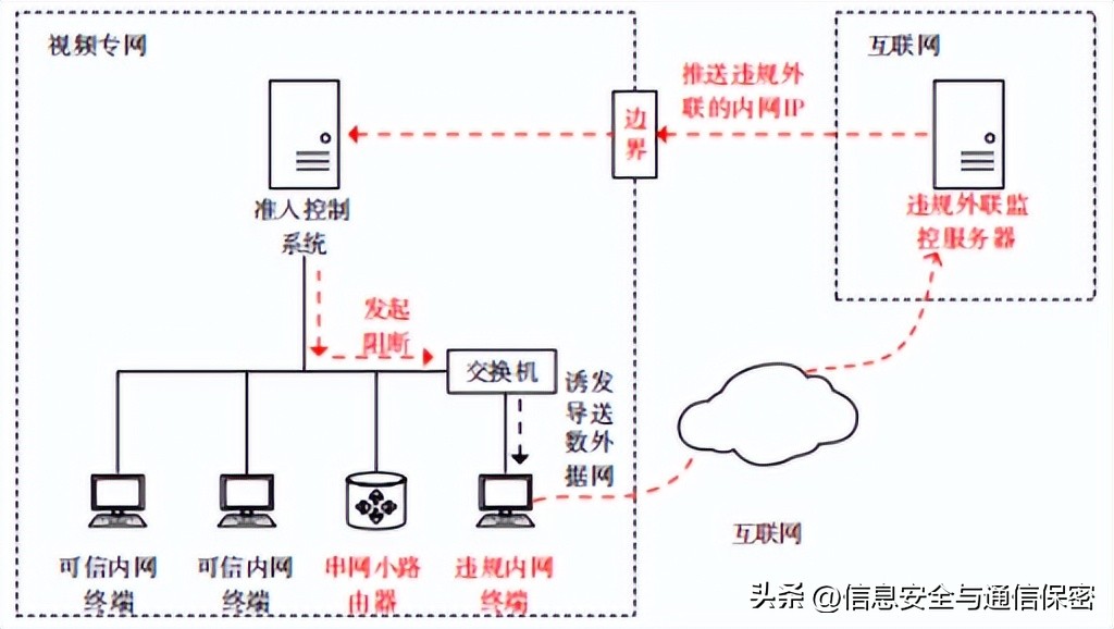 基于混合策略和违规阻断的视频专网准入控制系统的研究与实现