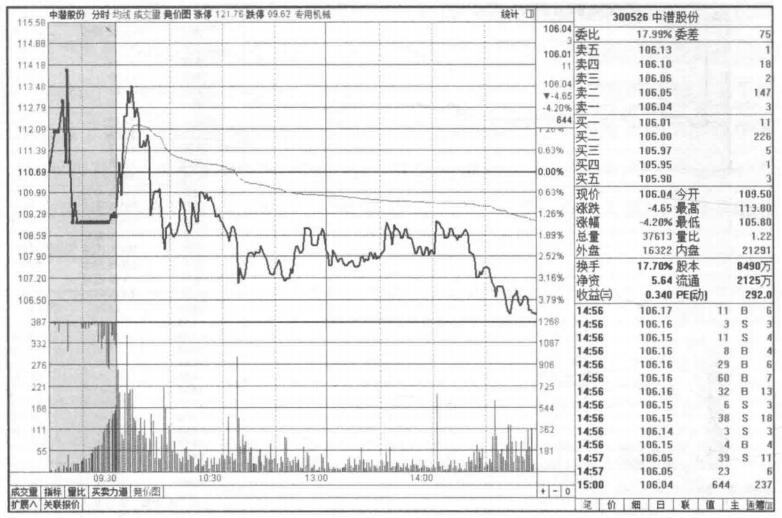 集合竞价却隐藏着主力手段,集合竞价看懂主力操盘意图