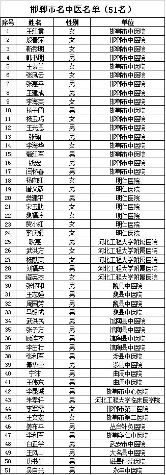 邯郸市邯山区中医新闻,邯郸市名中医名单