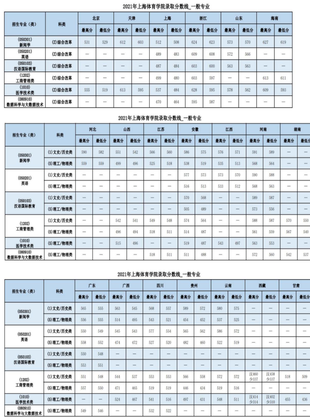 上海体育学院是双一流大学吗,上海体育学院是不是双一流
