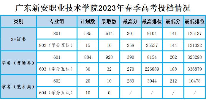 2023广东学考录取分数线由低到高,广东2023各大学投档线及位次