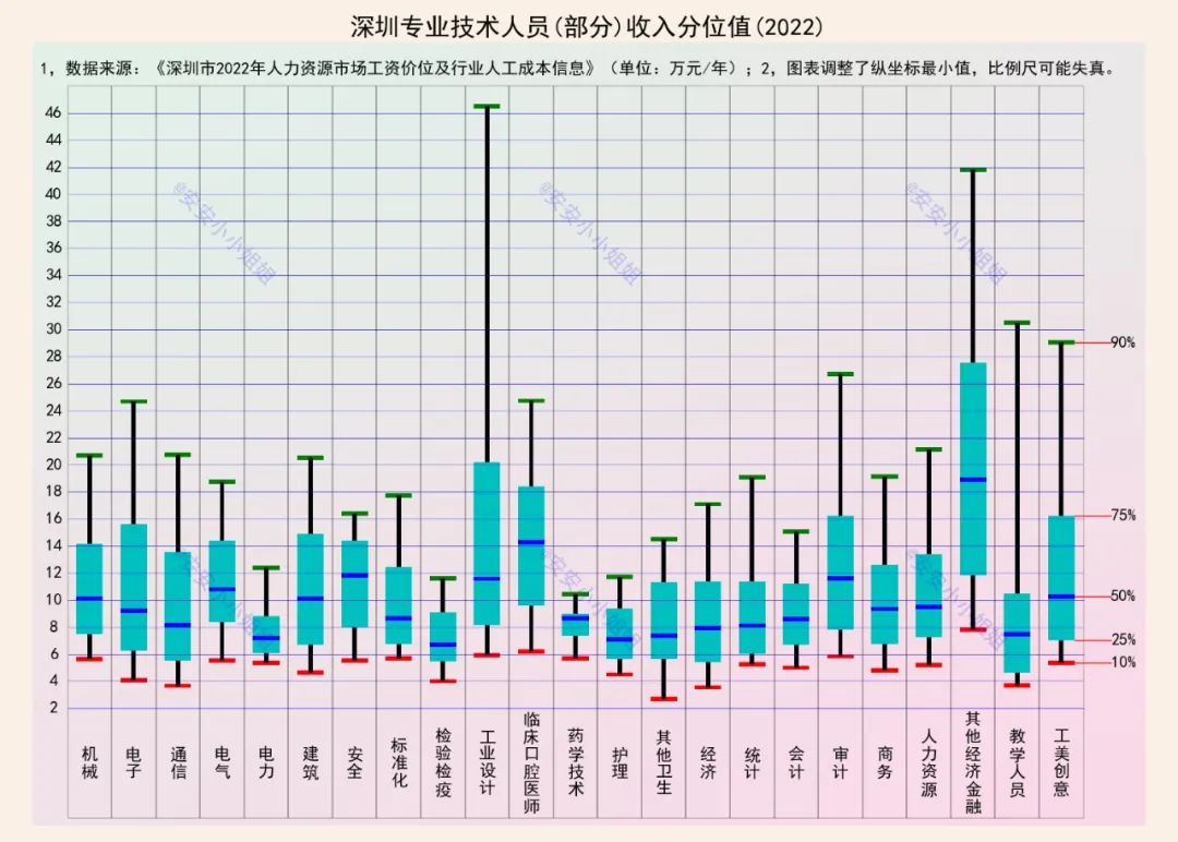 深圳保险行业平均工资,深圳金融收入