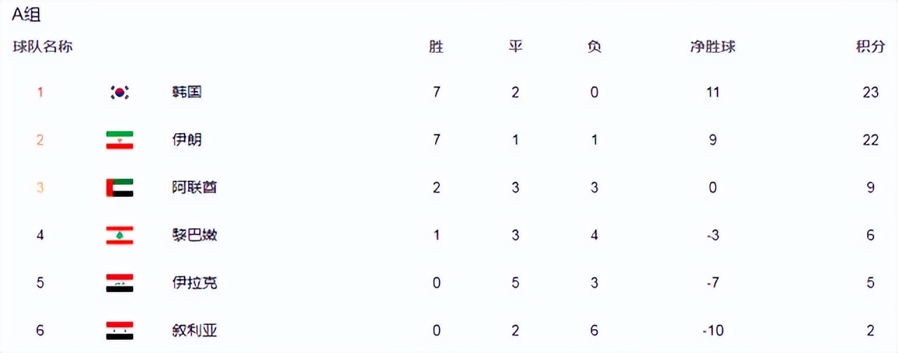 被韩国战队包围,世界杯第五轮韩国输赢何去何从