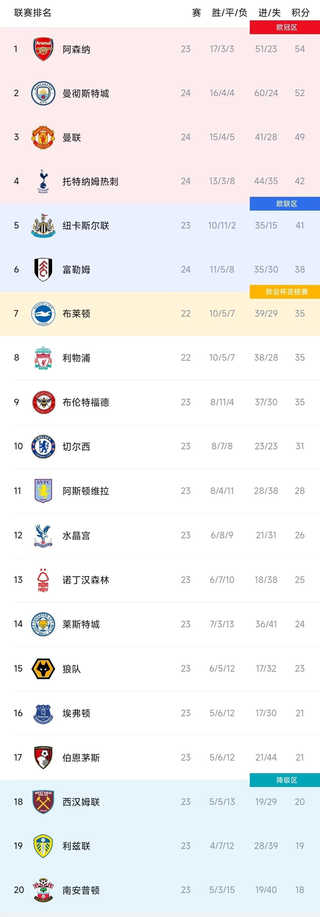 英超积分榜曼联最新比赛,英超积分榜曼联3比3