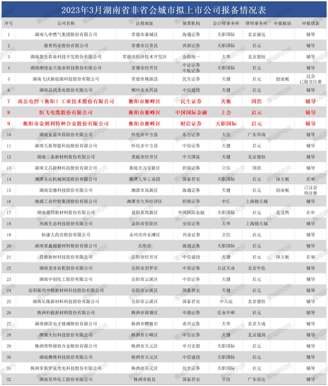 衡阳上市公司名单最新排名,衡阳市准备上市的公司
