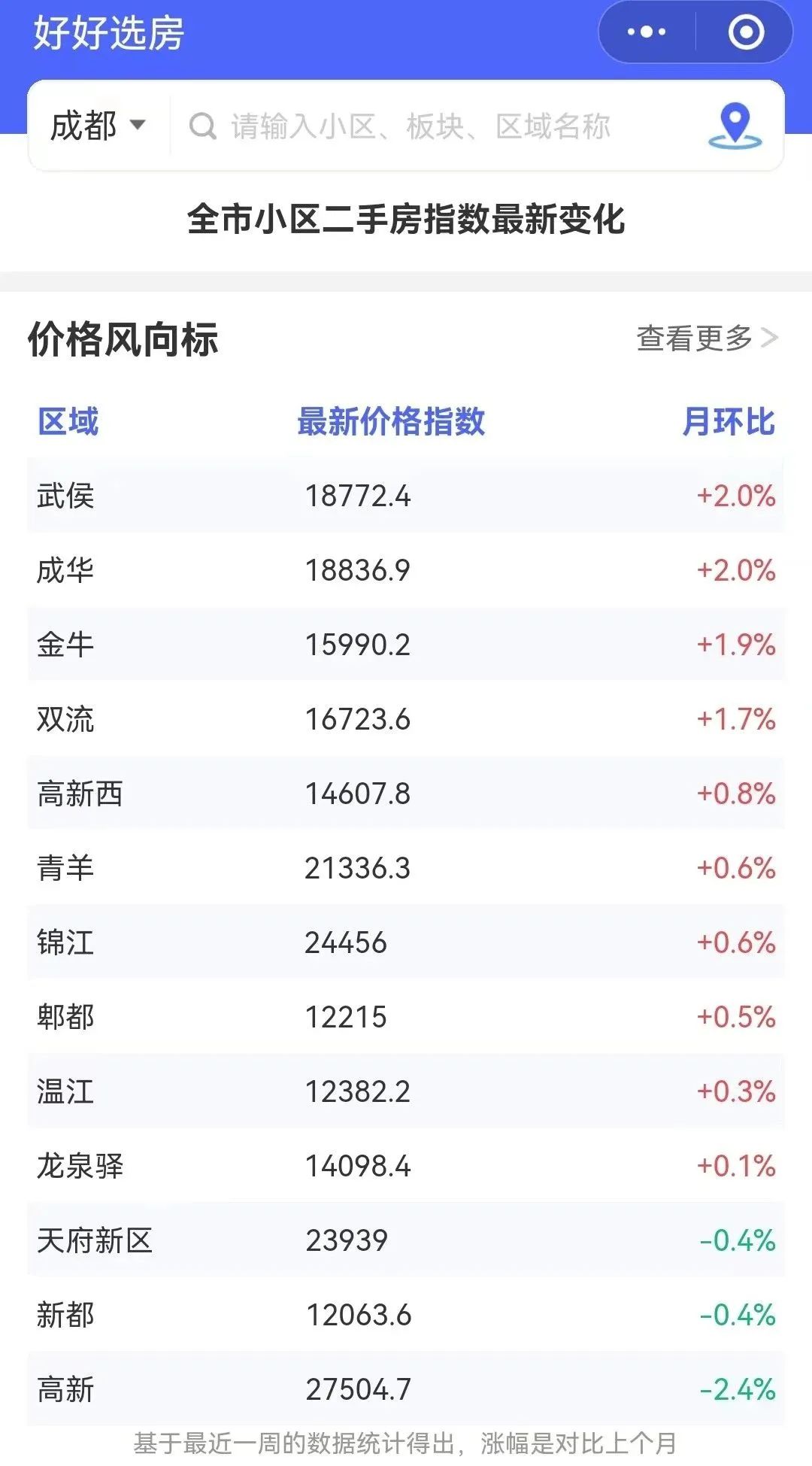 成都二手房挂牌价与成交价差距,成都最新二手房指导价楼盘一览表