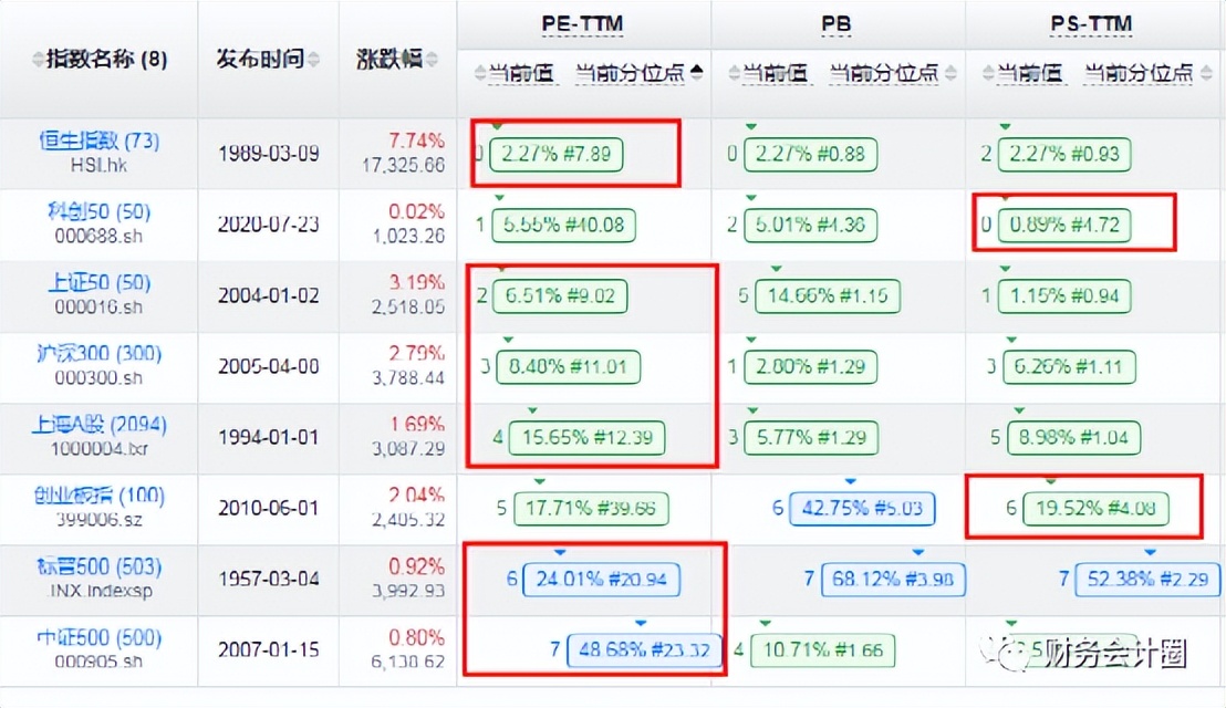 看估值高低,看股价走势看前复权还是不复权