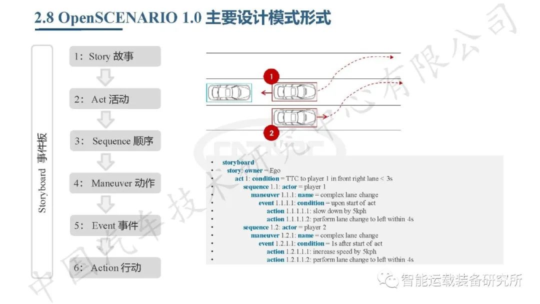 自动驾驶虚拟仿真测试介绍,高阶智能驾驶测试