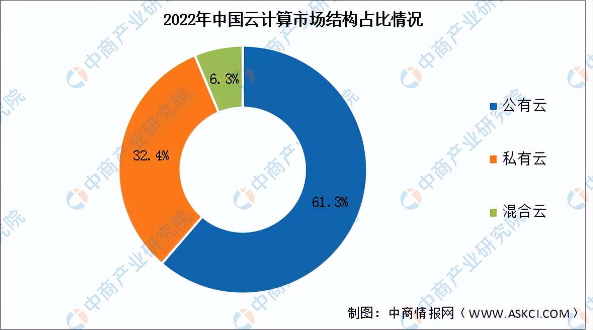 2023年q3中国云计算市场份额,2023年云计算市场规模如何