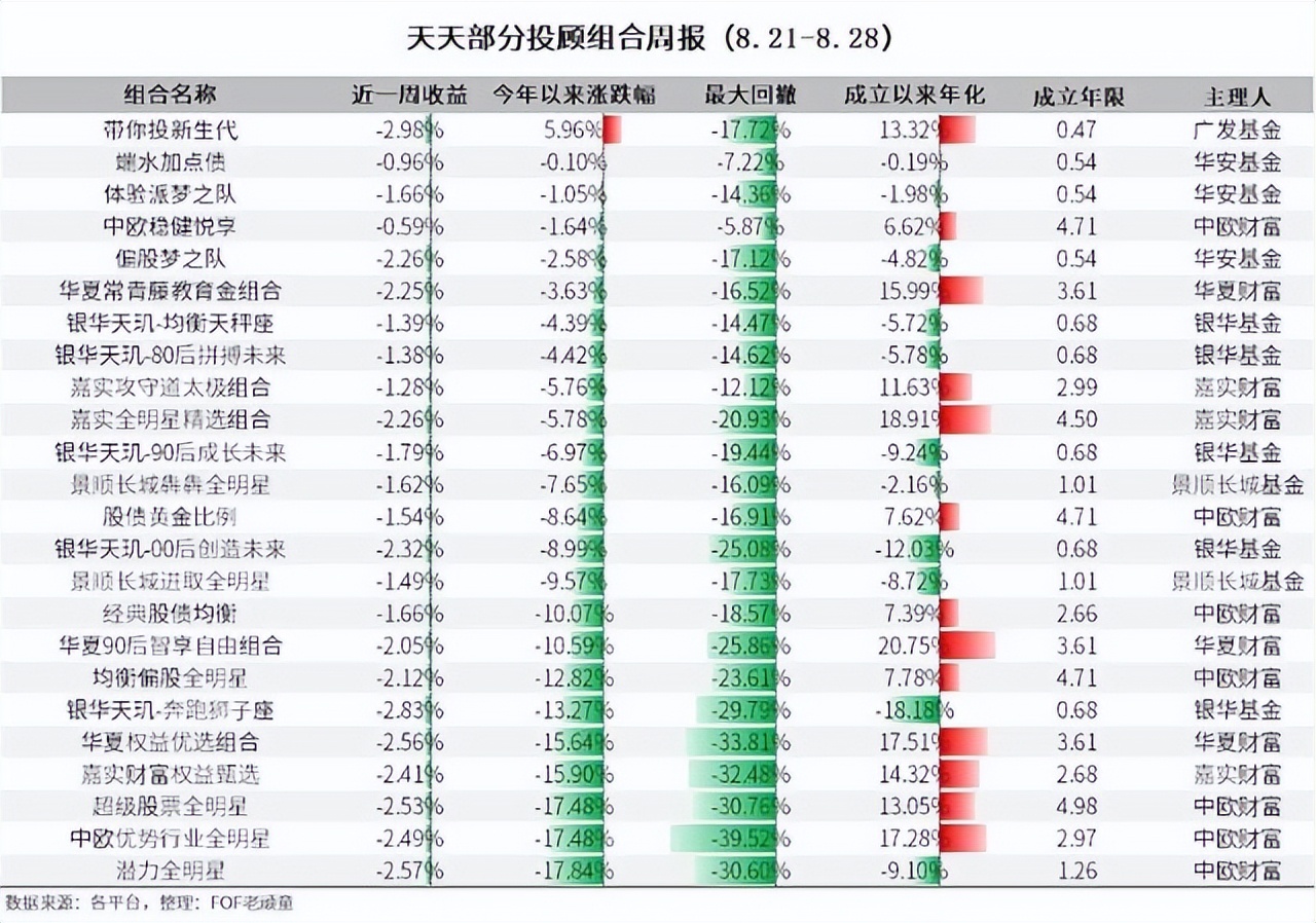 六大投顾哪个好,业绩最好的投顾组合