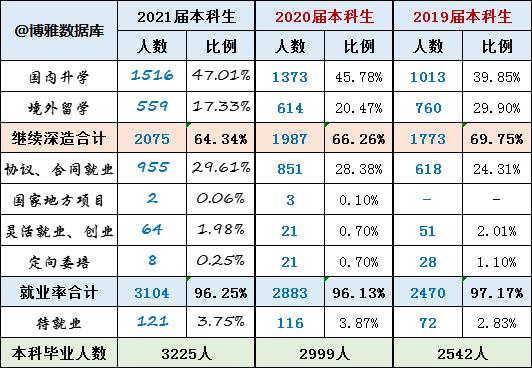 复旦大学研究生就业率,复旦大学历年毕业生就业情况