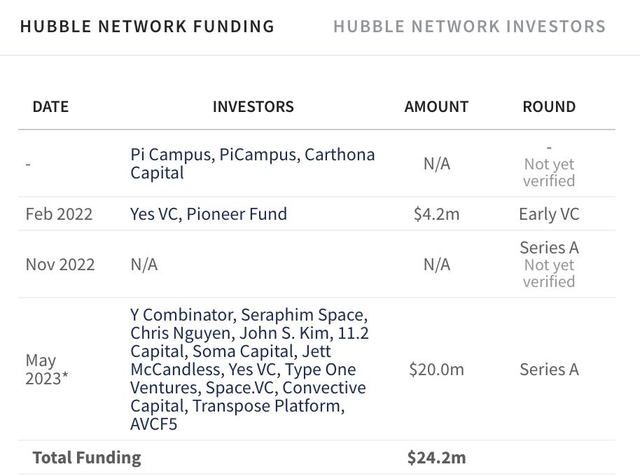「蓝牙上天」！这家公司用「蓝牙天网」拿到2000万美元
