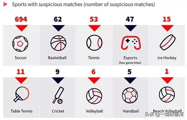 假球风波？某组织收集全球假赛数据，其中某行业营业额达万亿元