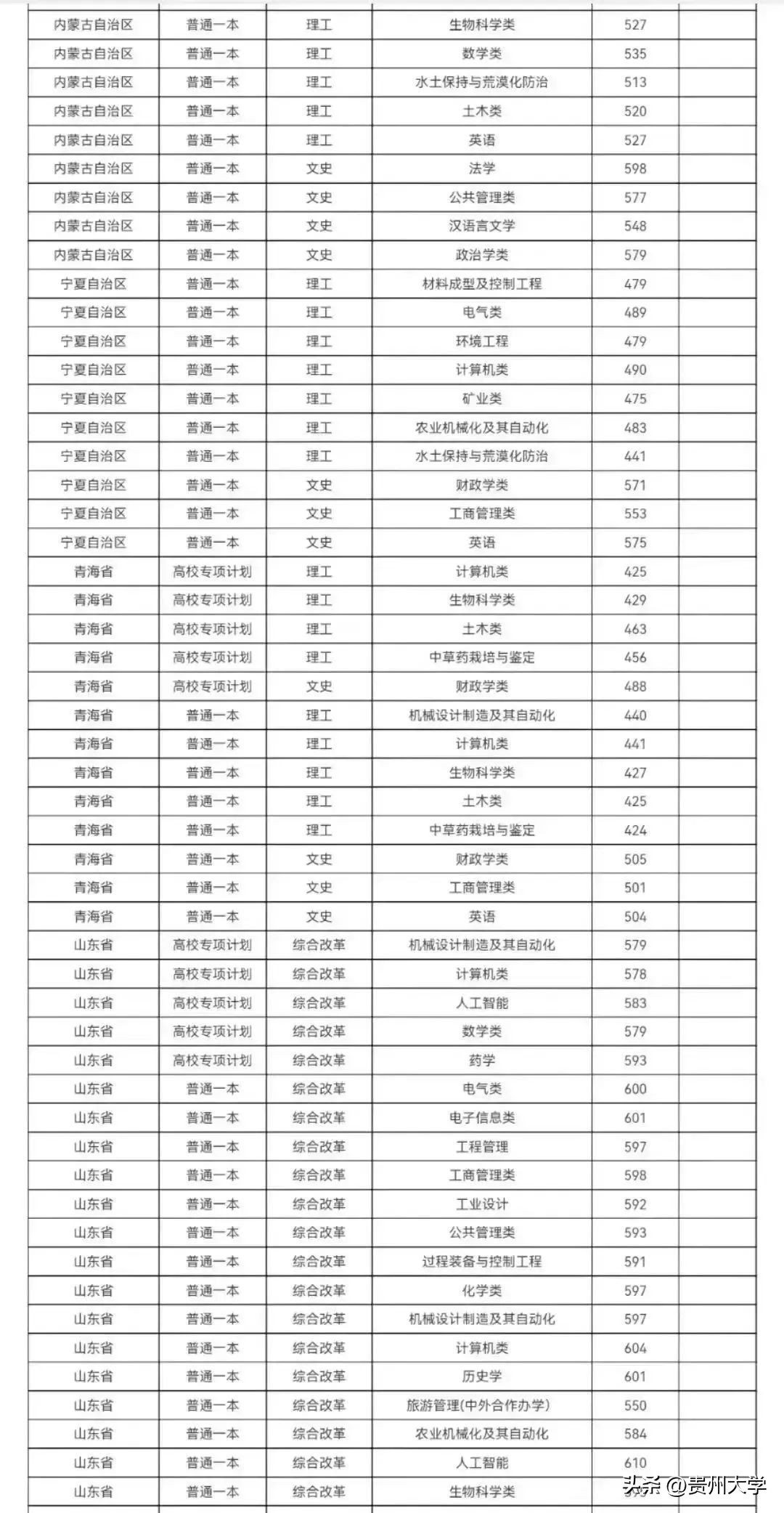 多少分可以上贵州大学,贵州大学519分