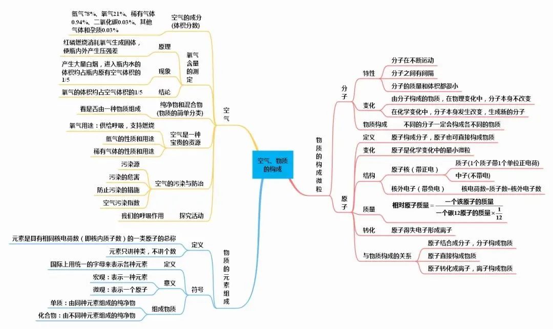 初中化学知识点总结思维导图2020,初中化学详细思维导图速记