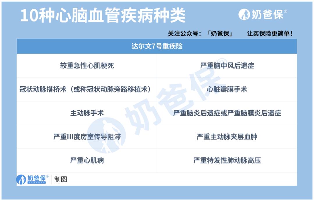 达尔文7号定期重疾,达尔文七号原位癌二次赔付