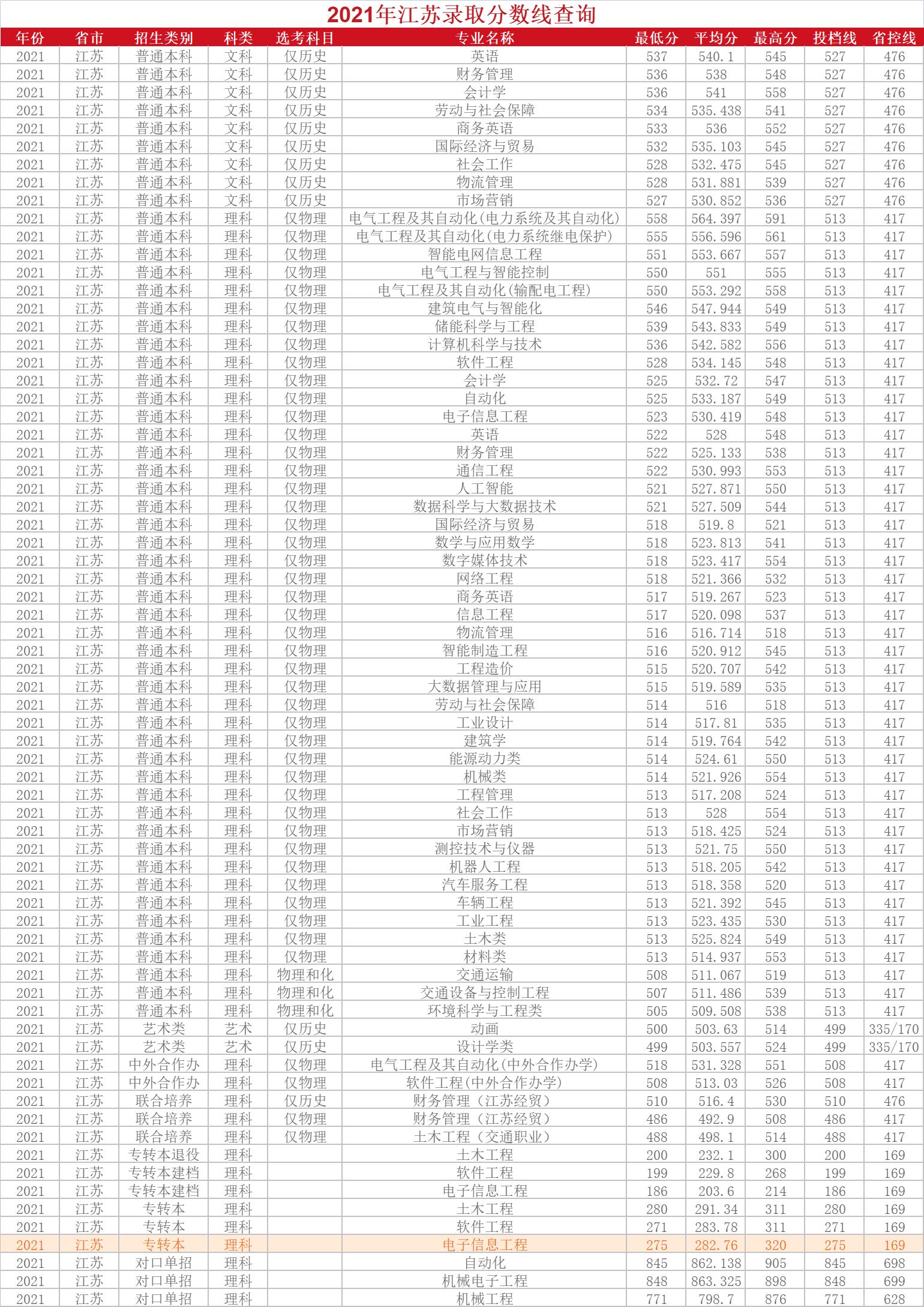 南京工程学院除电气外其他专业,南京工程学院的自动化专业排名