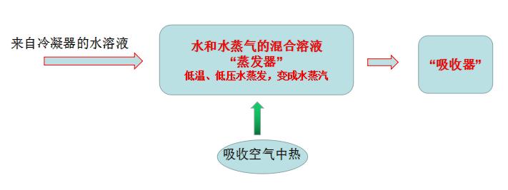 溴化锂吸收式制冷机组结构,溴化锂吸收式制冷机工作原理