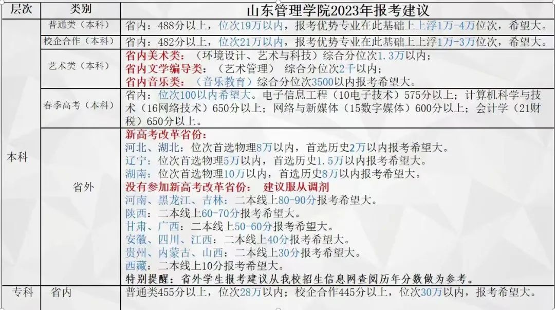 2020年河北省内各高校分数线预估,河南省内高校2023年预估分数线