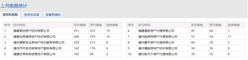 网传麦田一个月闭店70家,福州地产中介格局重塑