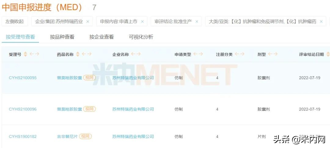 $20亿明星药，苏州药企拿下首仿