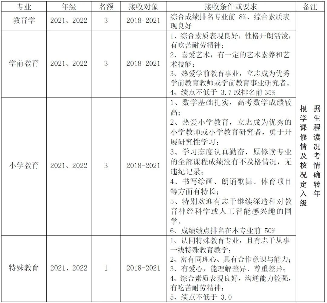 如何查看自己的学校的转专业政策,录取专业不满意怎么在学校调专业
