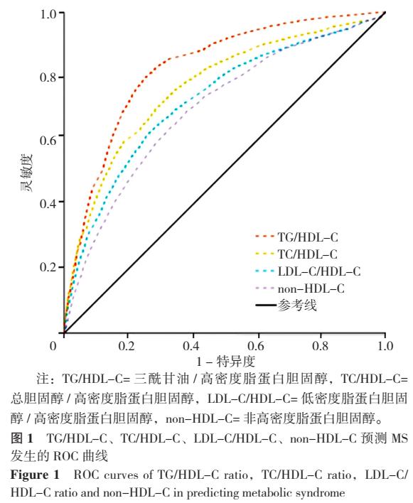 脂质比值与代谢综合征的关联及预测价值评价