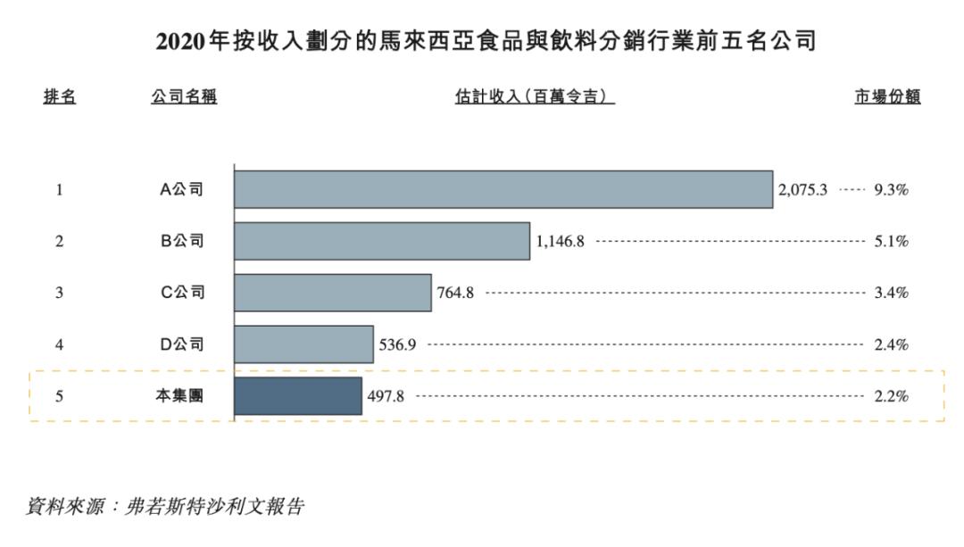 马来西亚第五大食品与饮料分销商「双财庄」递表港交所