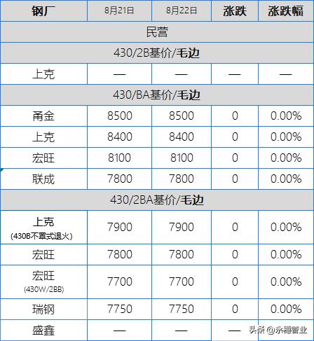 304钢厂拉市场追，201跟着氛围涨，今日板卷市场涨50-150元/吨