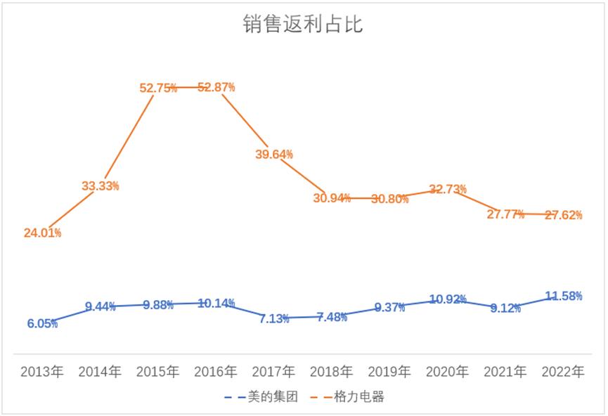 美的与格力集团总产值,格力电器美的集团市值差距