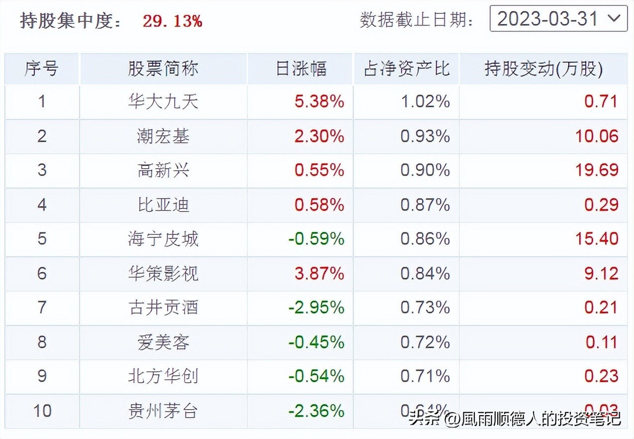 今日开放式基金净值查询,5月基金配置策略
