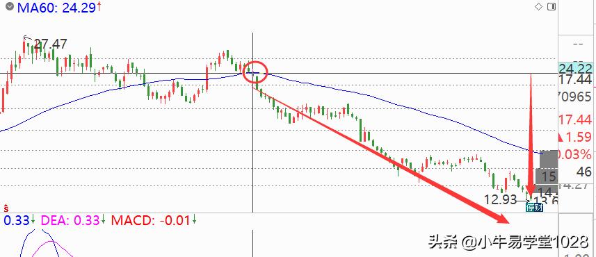 60日均线的用法,60日均线应用技巧
