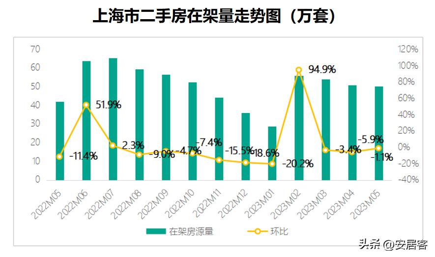一线城市二手房6月成交量,三线城市二手房5年内的趋势