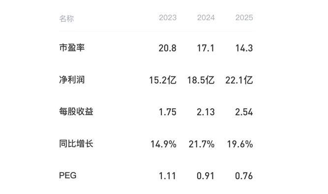 安琪酵母最新利润分析,安琪酵母最新估值分析