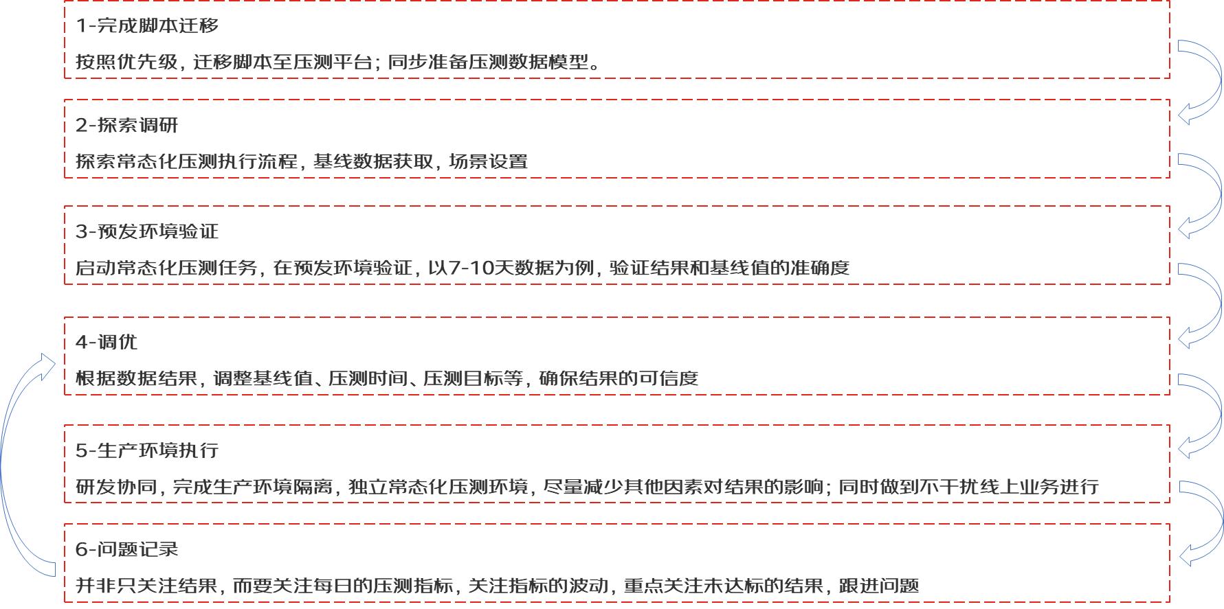 如何解读动态测压数值,压测过程注意哪些指标