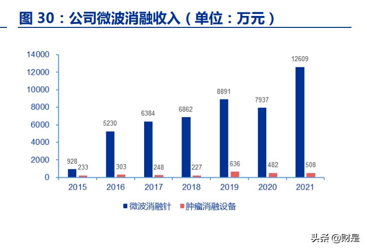 南微医学海外营收占比,南微医学主要产品