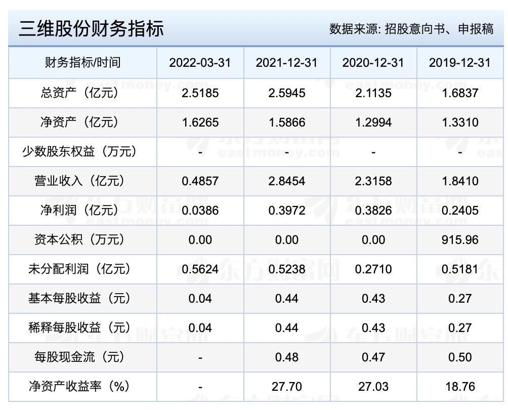 下周新股申购5只筹资总额,明日上市新股分析