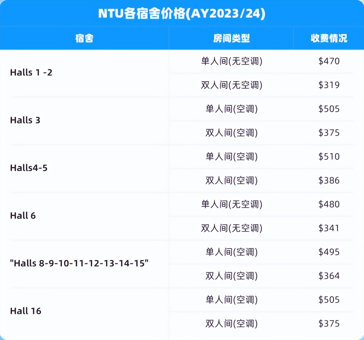 新加坡国立大学生活费一年多少钱,新加坡国立大学伙食费要多少钱