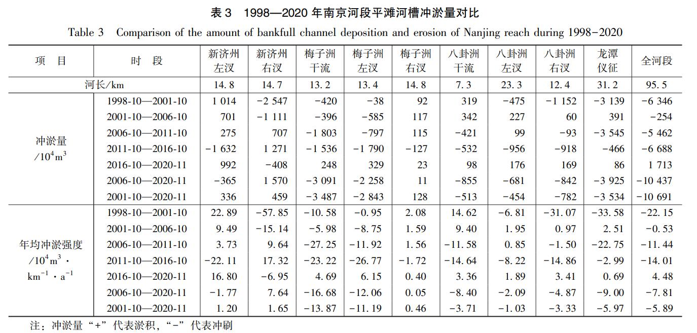 三峡工程运行以来长江南京河段河床演变特征分析