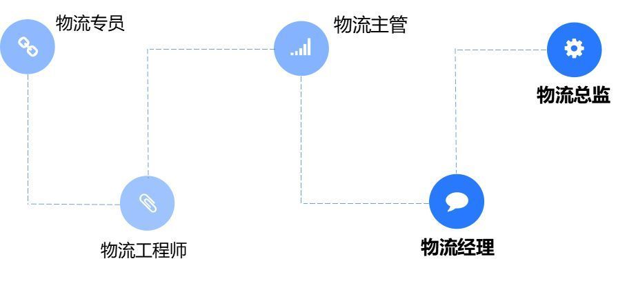 物流专员就是送快递？你们把这行想得太简单