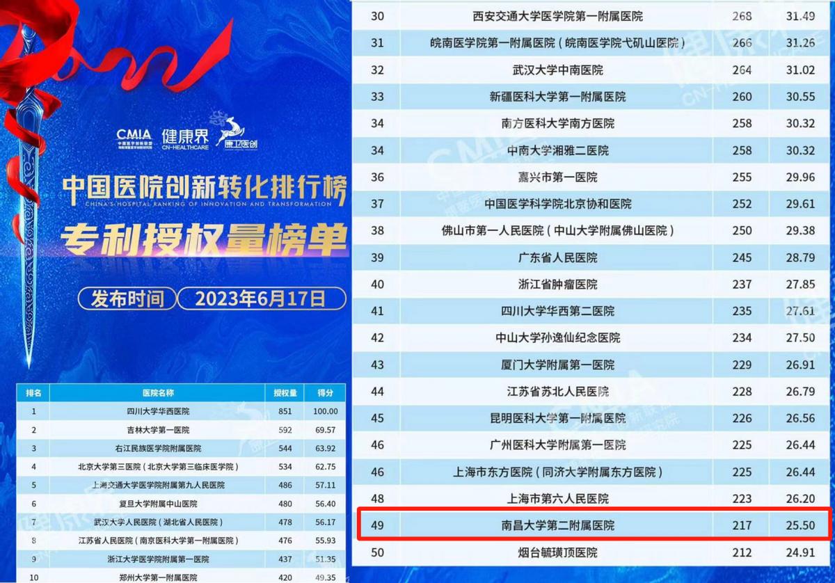 全国第三十五位！南昌大学二附院创新转化斩获江西最好成绩