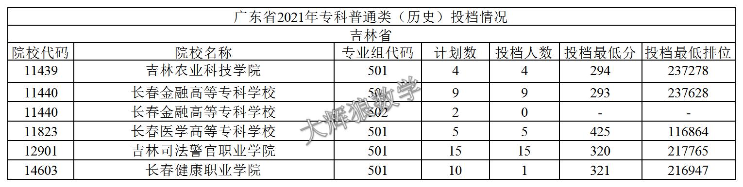2021年广东专科志愿表怎么样填报,2019年广东本科征集志愿投档情况