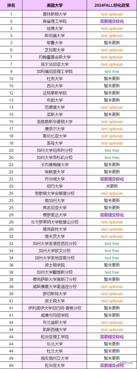 宝藏规划~IBer必备的2023美本申请关键信息