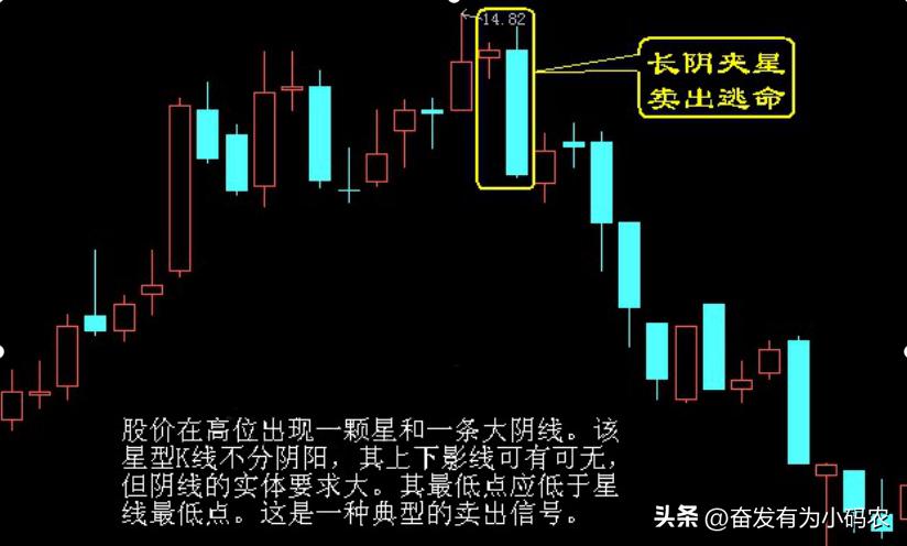 k线卖出形态,k线图的108个买入形态在线阅读