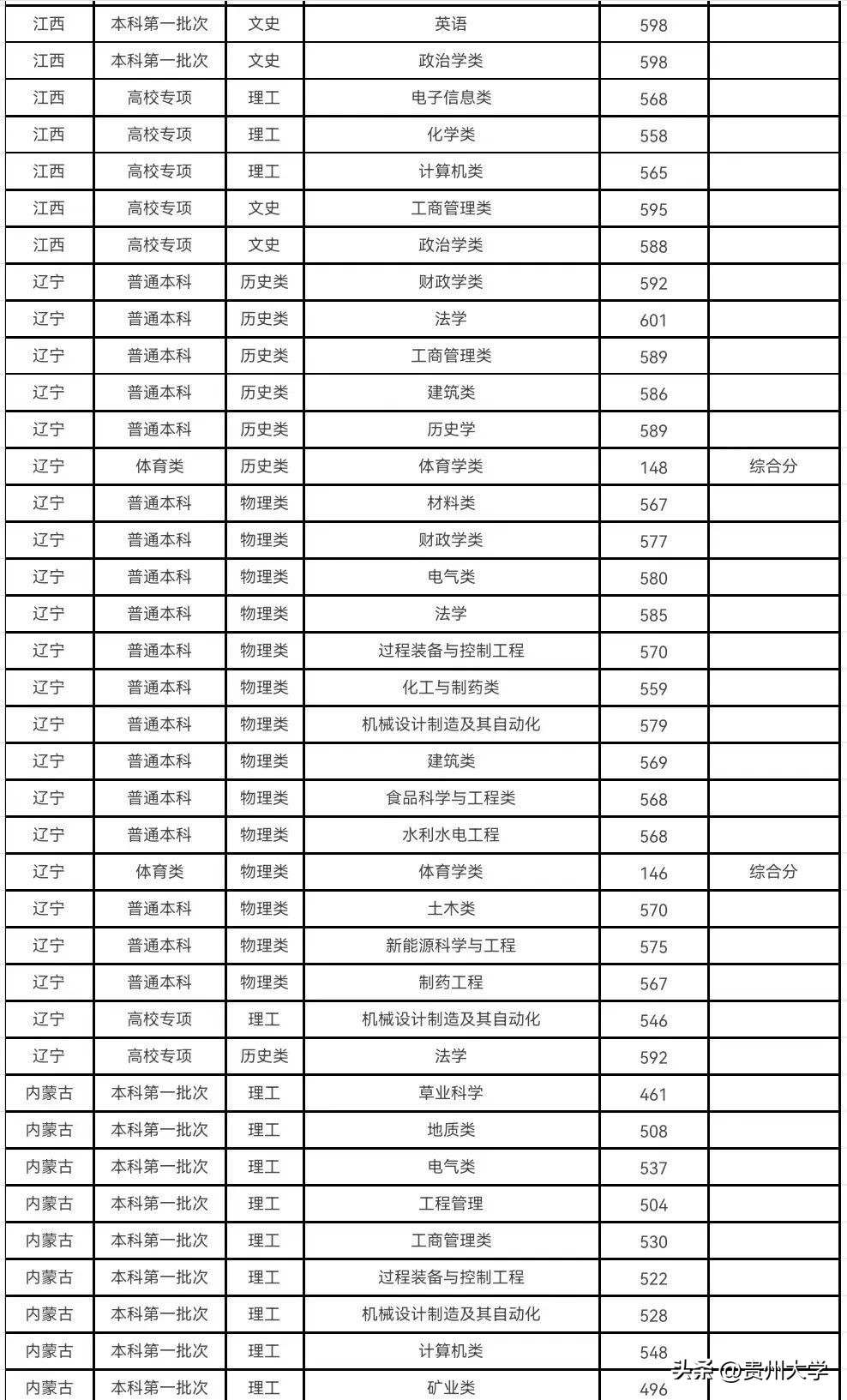多少分可以上贵州大学,贵州大学519分