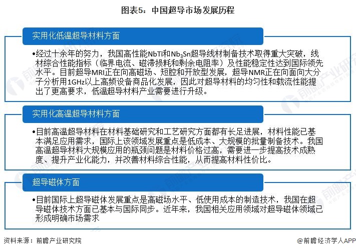 中国半导体芯片行业的未来预测,超导行业